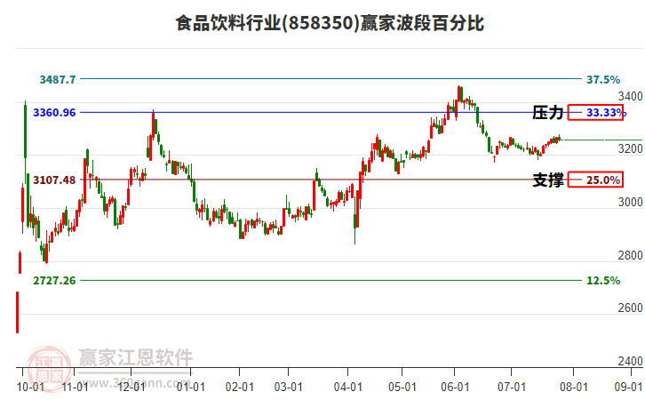 食品飲料行業(yè)贏家波段百分比工具 食品飲料行業(yè)贏家波段百分比工具