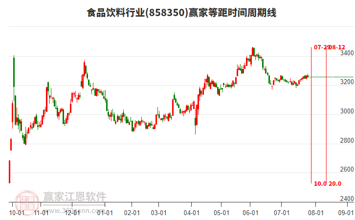 食品飲料行業(yè)贏家等距時(shí)間周期線工具 食品飲料行業(yè)贏家等距時(shí)間周期線工具