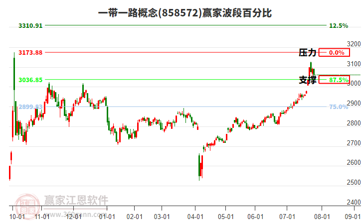 一带一路概念赢家波段百分比工具