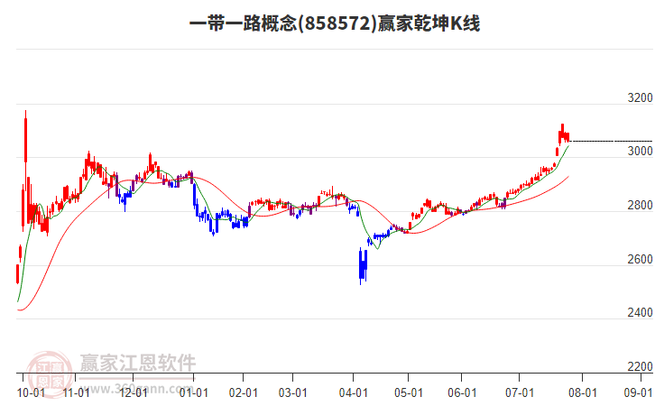 858572一带一路赢家乾坤K线工具