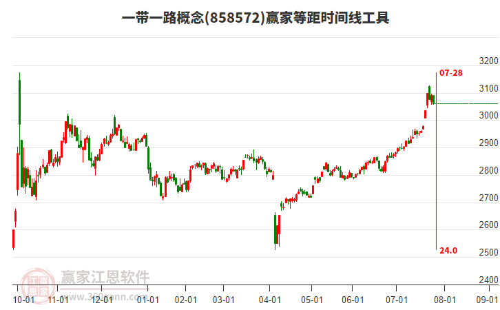 一带一路概念赢家等距时间周期线工具