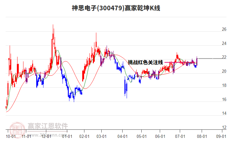 300479神思電子贏家乾坤K線工具