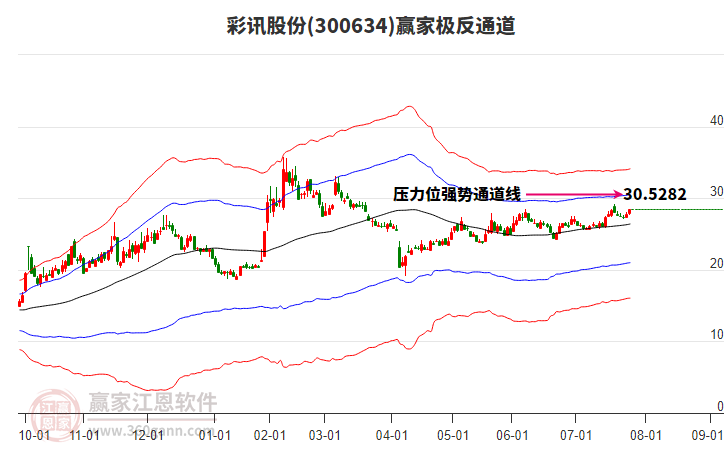 300634彩訊股份贏家極反通道工具 300634彩訊股份贏家極反通道工具