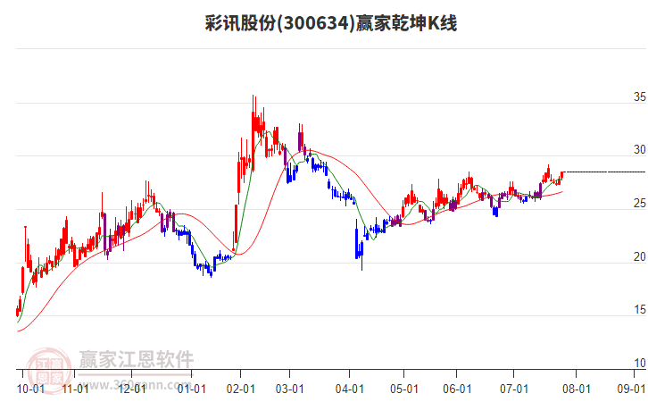 300634彩訊股份贏家乾坤K線工具 300634彩訊股份贏家乾坤K線工具