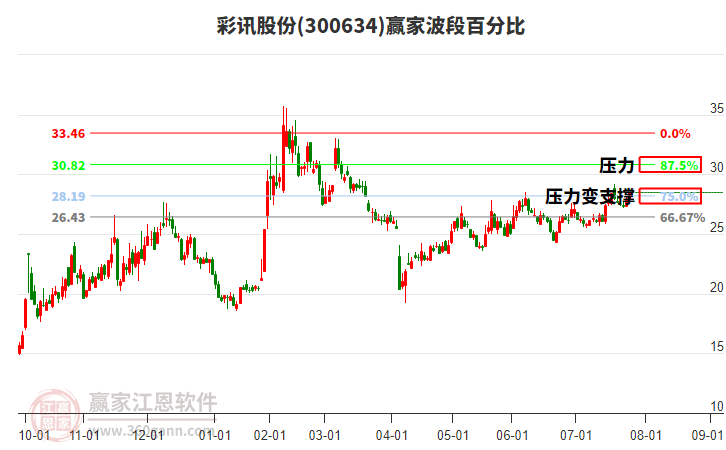 300634彩訊股份贏家波段百分比工具 300634彩訊股份贏家波段百分比工具