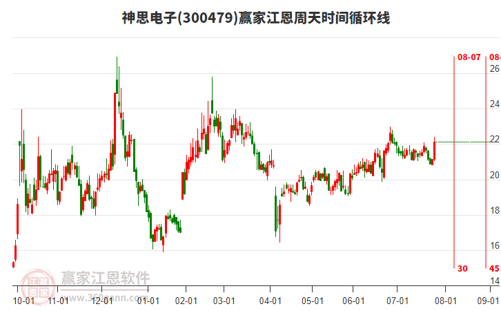 300479神思電子贏家江恩周天時(shí)間循環(huán)線工具