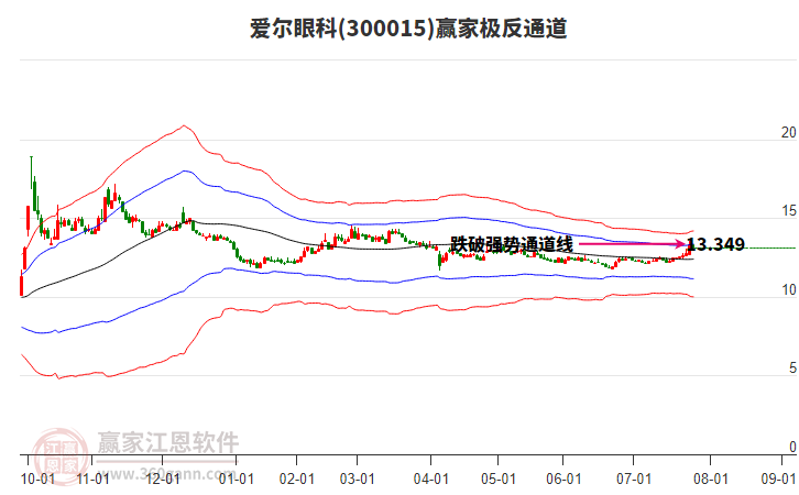 爱尔眼科今天走势 25181729zbym.jpg