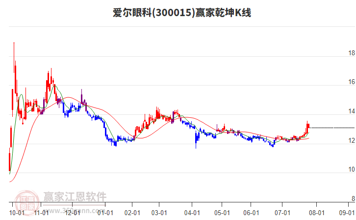 300015愛爾眼科贏家乾坤K線工具 300015愛爾眼科贏家乾坤K線工具