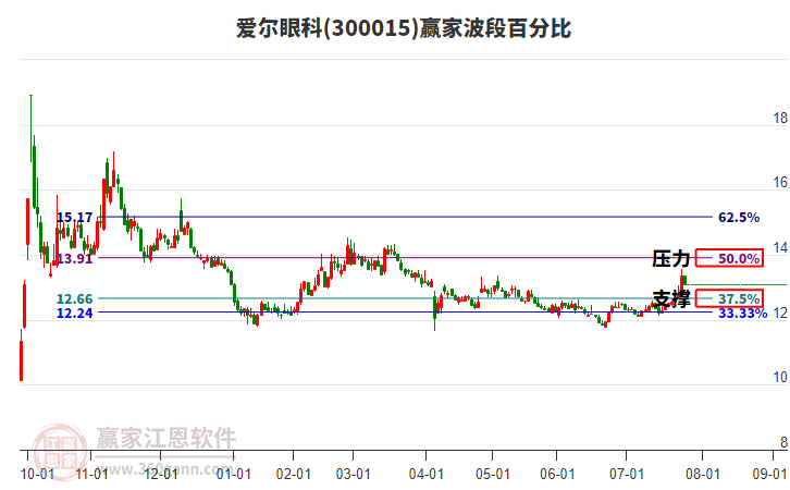 300015愛爾眼科贏家波段百分比工具 300015愛爾眼科贏家波段百分比工具