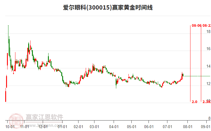爱尔眼科今日走势 251817330pib.jpg
