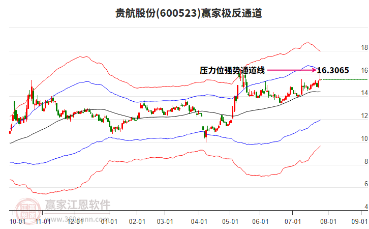 600523贵航股份赢家极反通道工具 600523贵航股份赢家极反通道工具