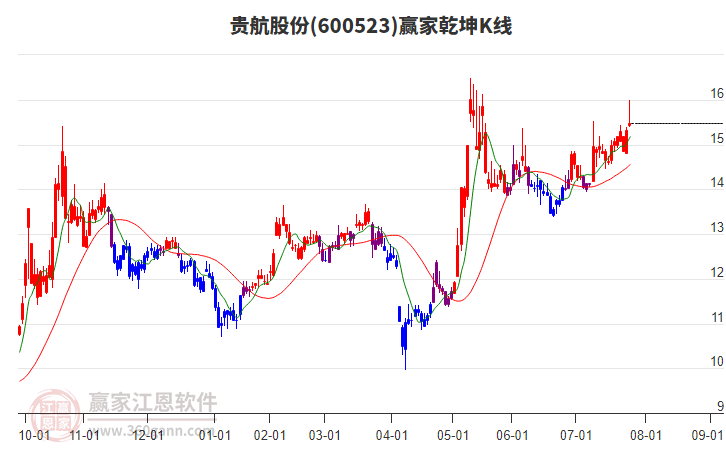 600523贵航股份赢家乾坤K线工具 600523贵航股份赢家乾坤K线工具