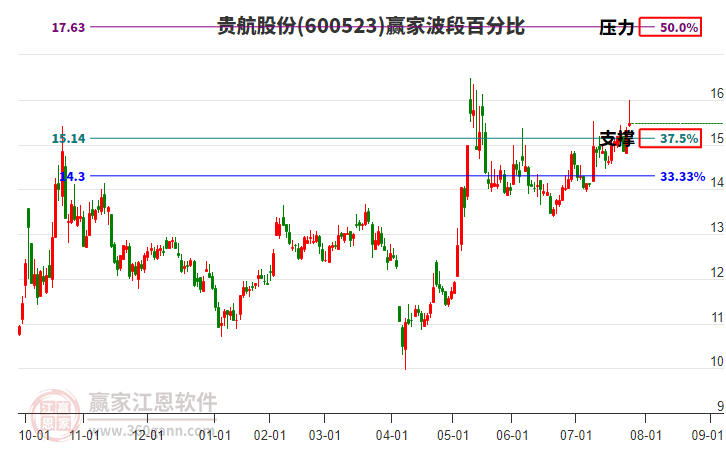 600523贵航股份赢家波段百分比工具 600523贵航股份赢家波段百分比工具