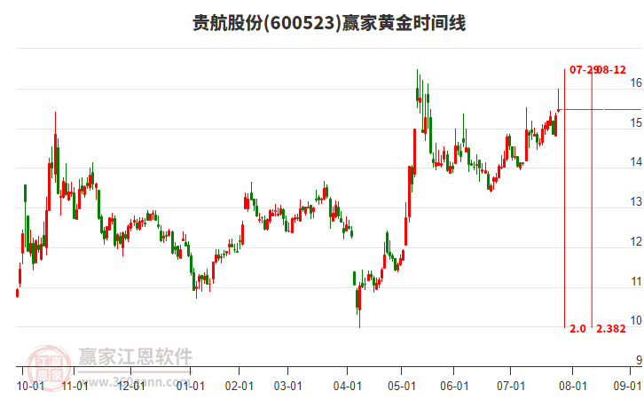 600523贵航股份赢家黄金时间周期线工具 600523贵航股份赢家黄金时间周期线工具
