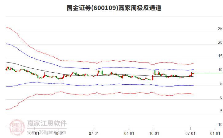 国金证券
