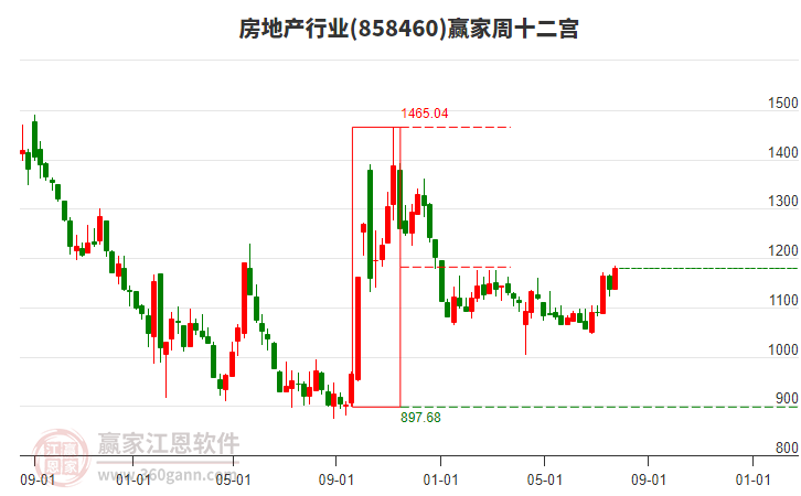 房地產(chǎn) 房地產(chǎn)