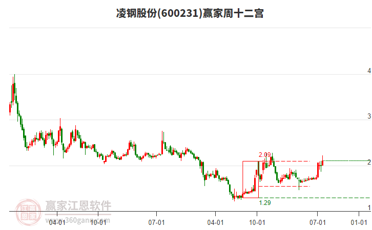 凌鋼股份 凌鋼股份