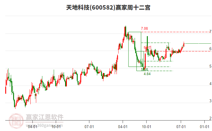 天地科技 天地科技