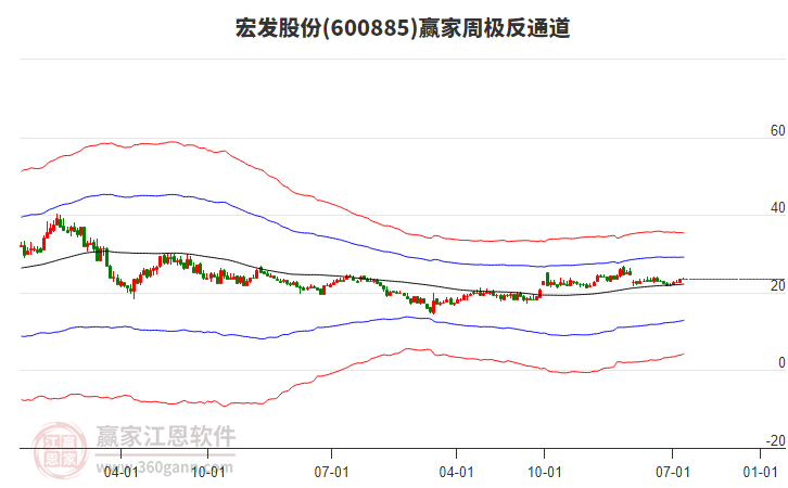 宏發(fā)股份 宏發(fā)股份