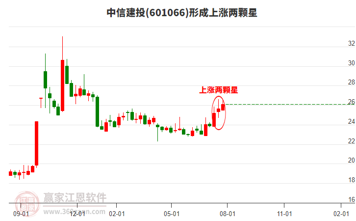 中信建投