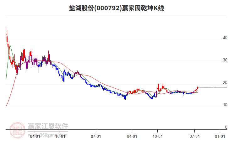 盐湖股份