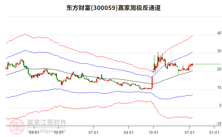 东方财富