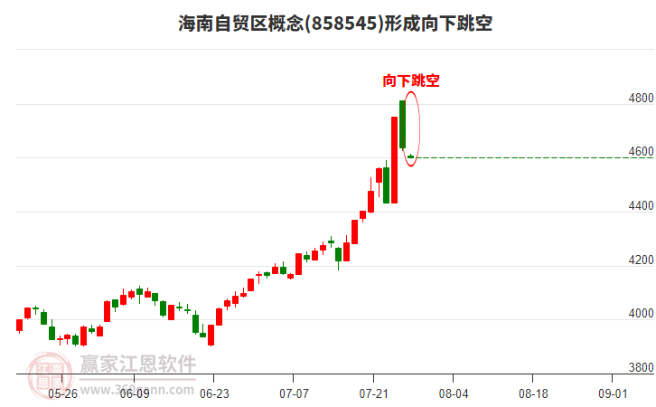海南自貿(mào)區(qū)概念形成海南自貿(mào)區(qū)概念形成向下跳空形態(tài)