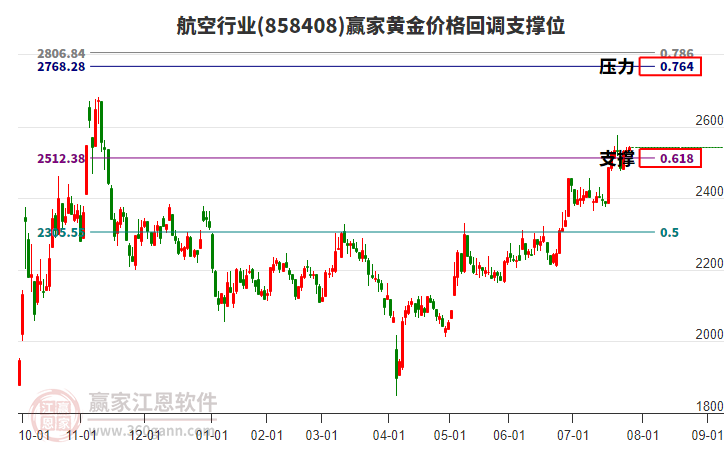 航空行業(yè)板塊黃金價(jià)格回調(diào)支撐位工具 航空行業(yè)板塊黃金價(jià)格回調(diào)支撐位工具