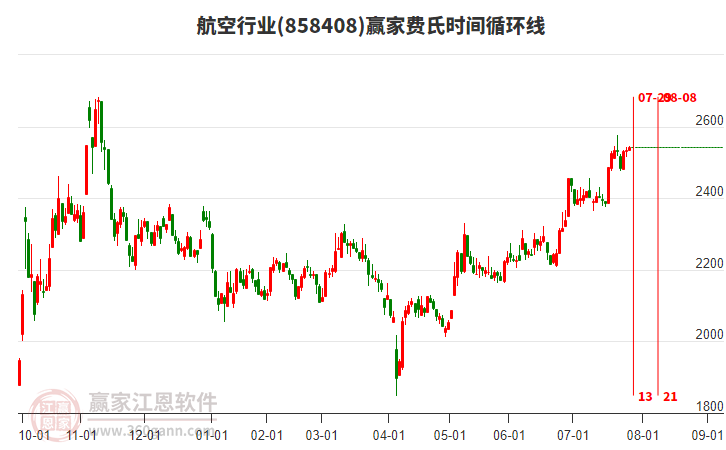 航空行業(yè)板塊費(fèi)氏時(shí)間循環(huán)線工具 航空行業(yè)板塊費(fèi)氏時(shí)間循環(huán)線工具