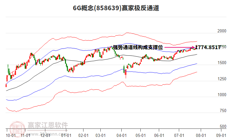 8586396G贏家極反通道工具