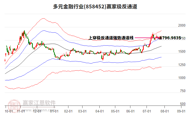858452多元金融贏家極反通道工具