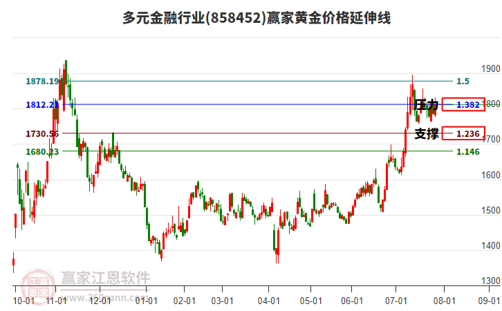 多元金融行業(yè)板塊黃金價格延伸線工具