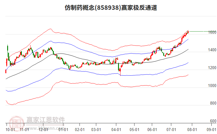 858938仿制藥贏家極反通道工具
