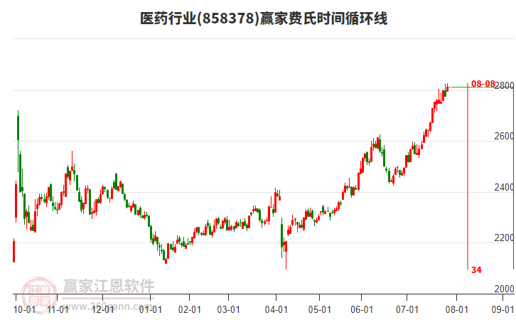 醫(yī)藥行業(yè)費氏時間循環(huán)線工具