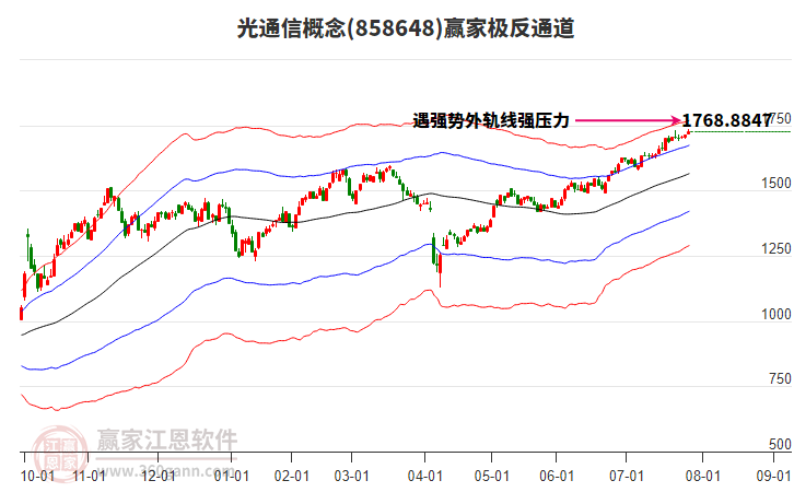 858648光通信贏家極反通道工具