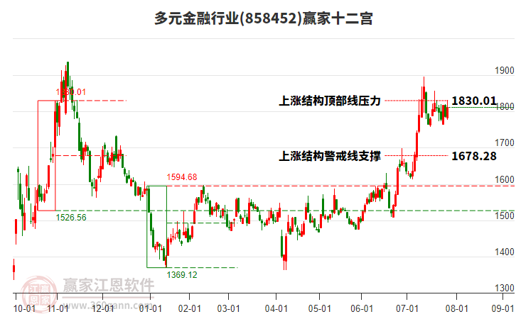 858452多元金融贏家十二宮工具