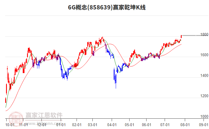 8586396G贏家乾坤K線工具
