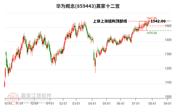 859443華為贏家十二宮工具 859443華為贏家十二宮工具