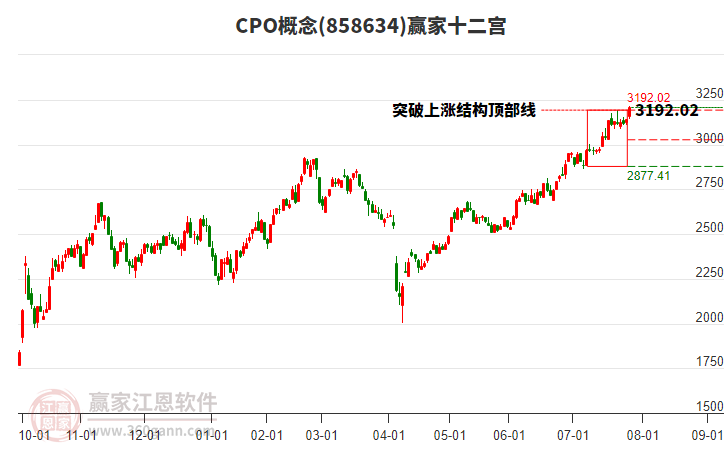 858634CPO贏家十二宮工具