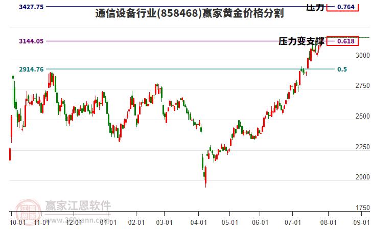 通信設(shè)備行業(yè)黃金價格分割工具 通信設(shè)備行業(yè)黃金價格分割工具