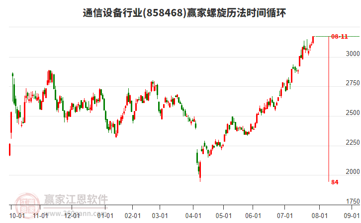通信設(shè)備行業(yè)螺旋歷法時間循環(huán)工具 通信設(shè)備行業(yè)螺旋歷法時間循環(huán)工具