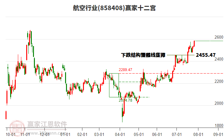 858408航空贏家十二宮工具