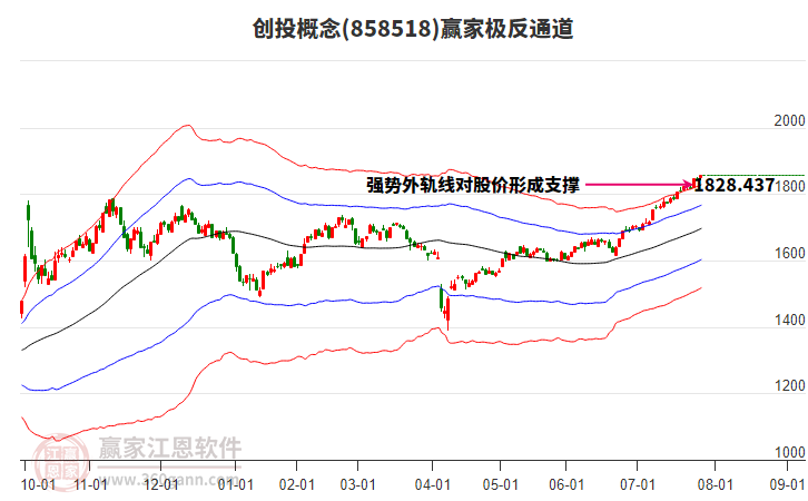 858518創(chuàng)投贏家極反通道工具