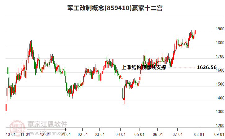 859410軍工改制贏家十二宮工具