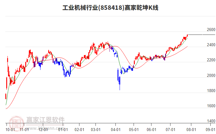 858418工業(yè)機(jī)械贏家乾坤K線工具
