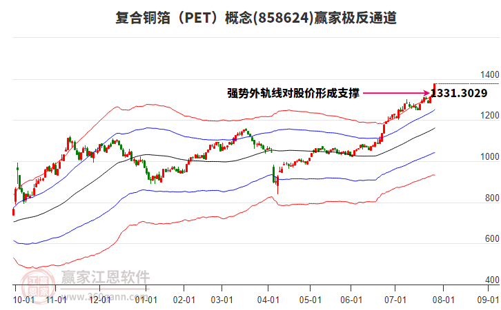 858624復(fù)合銅箔(PET)贏家極反通道工具 858624復(fù)合銅箔(PET)贏家極反通道工具