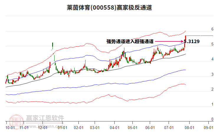 000558萊茵體育贏家極反通道工具 000558萊茵體育贏家極反通道工具