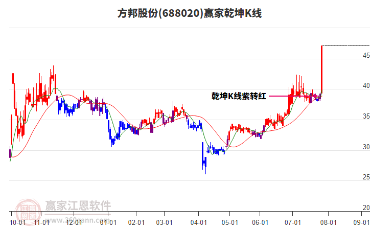 688020方邦股份贏家乾坤K線工具
