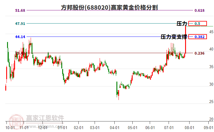 688020方邦股份黃金價格分割工具