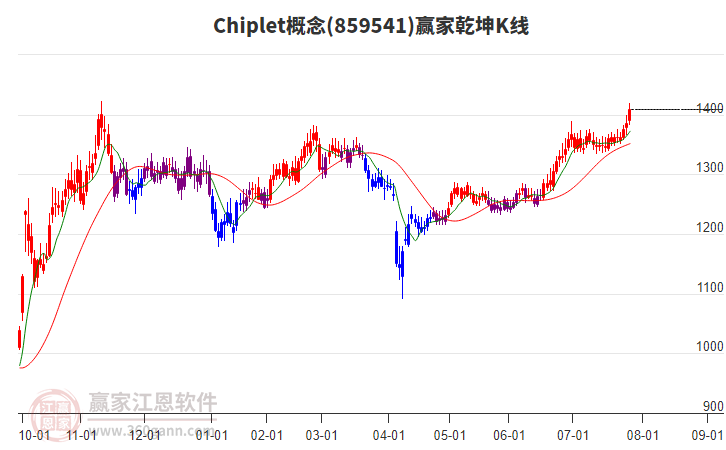859541Chiplet贏家乾坤K線工具 859541Chiplet贏家乾坤K線工具